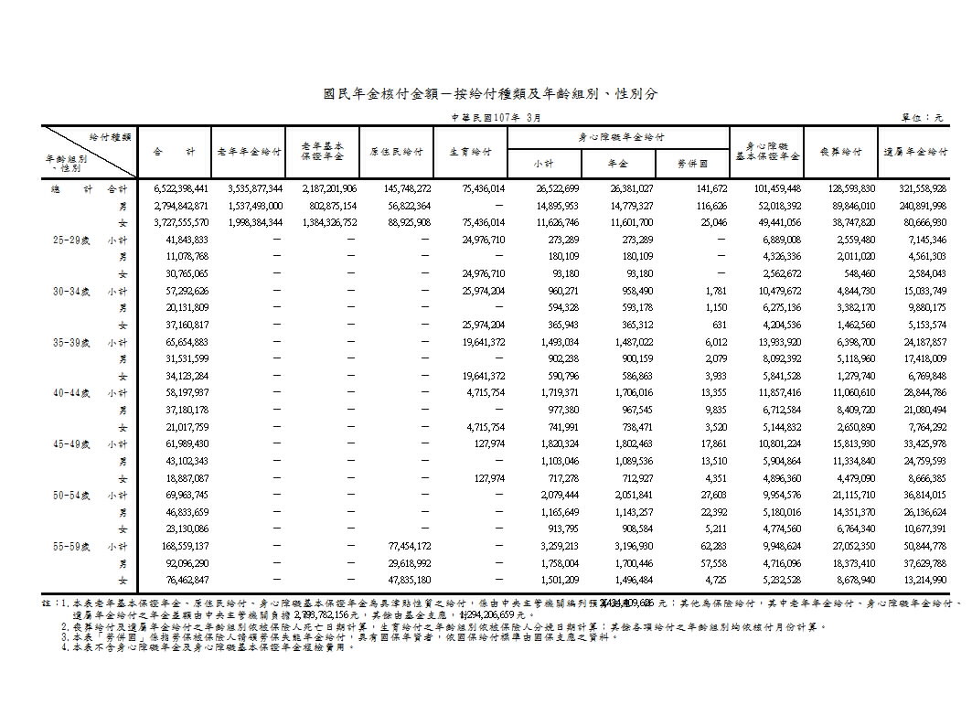 國民年金核付金額－按給付種類及年齡組別、性別分第1頁圖表